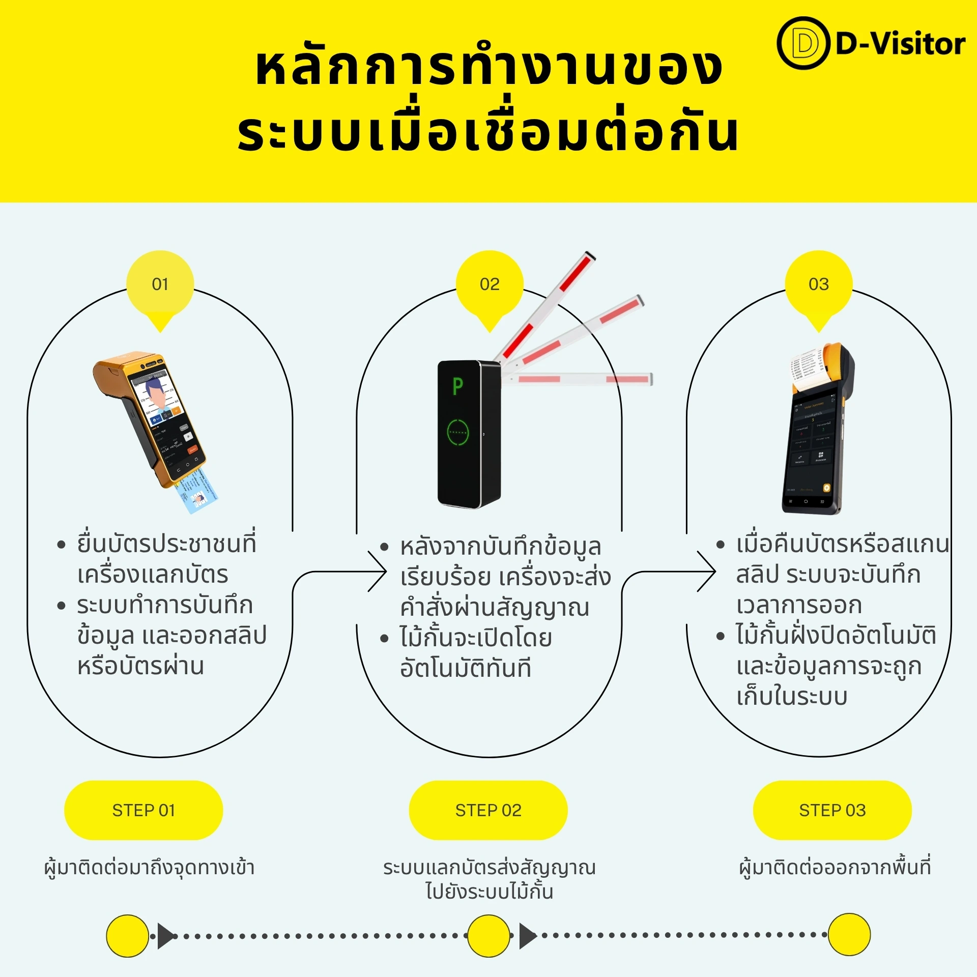หลักการทำงานของระบบเมื่อเชื่อมต่อกัน