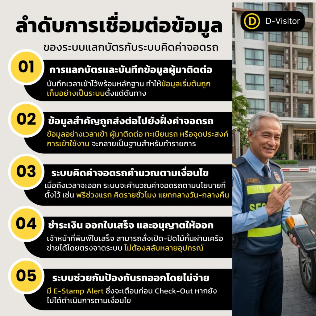 ลำดับการเชื่อมต่อข้อมูลของระบบแลกบัตรกับระบบคิดค่าจอดรถ