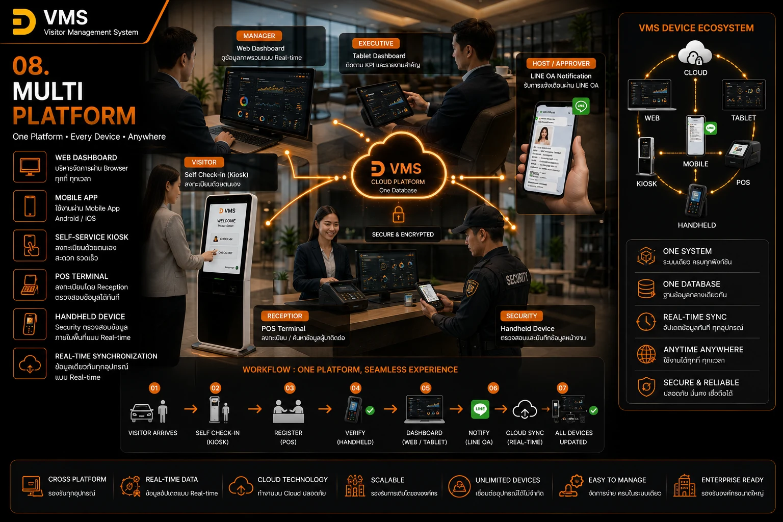 D-Visitor ใช้งานได้หลายแพลตฟอร์ม ทั้ง Web Dashboard แท็บเล็ต มือถือ และเครื่อง Self-Service Kiosk เชื่อมข้อมูลกันแบบ Real-time