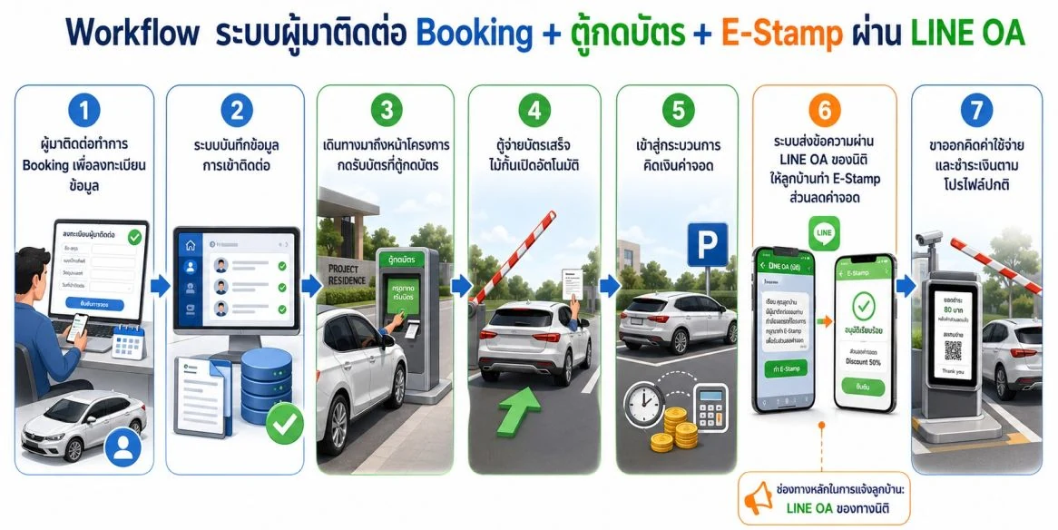 Workflow 7 ขั้นตอนระบบผู้มาติดต่อ D-Visitor ตั้งแต่จอง Booking ผ่านมือถือ ตู้กดบัตรอัตโนมัติ ไม้กั้นเปิด เข้าจอด คิดค่าจอด แจ้งเตือนผ่าน LINE OA จนถึงชำระเงิน